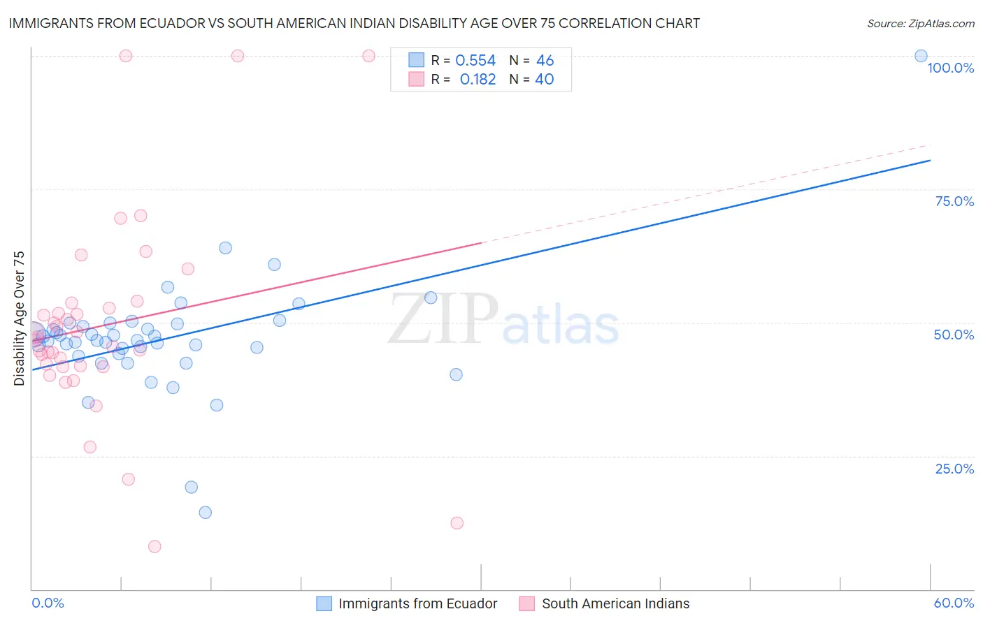 Immigrants from Ecuador vs South American Indian Disability Age Over 75