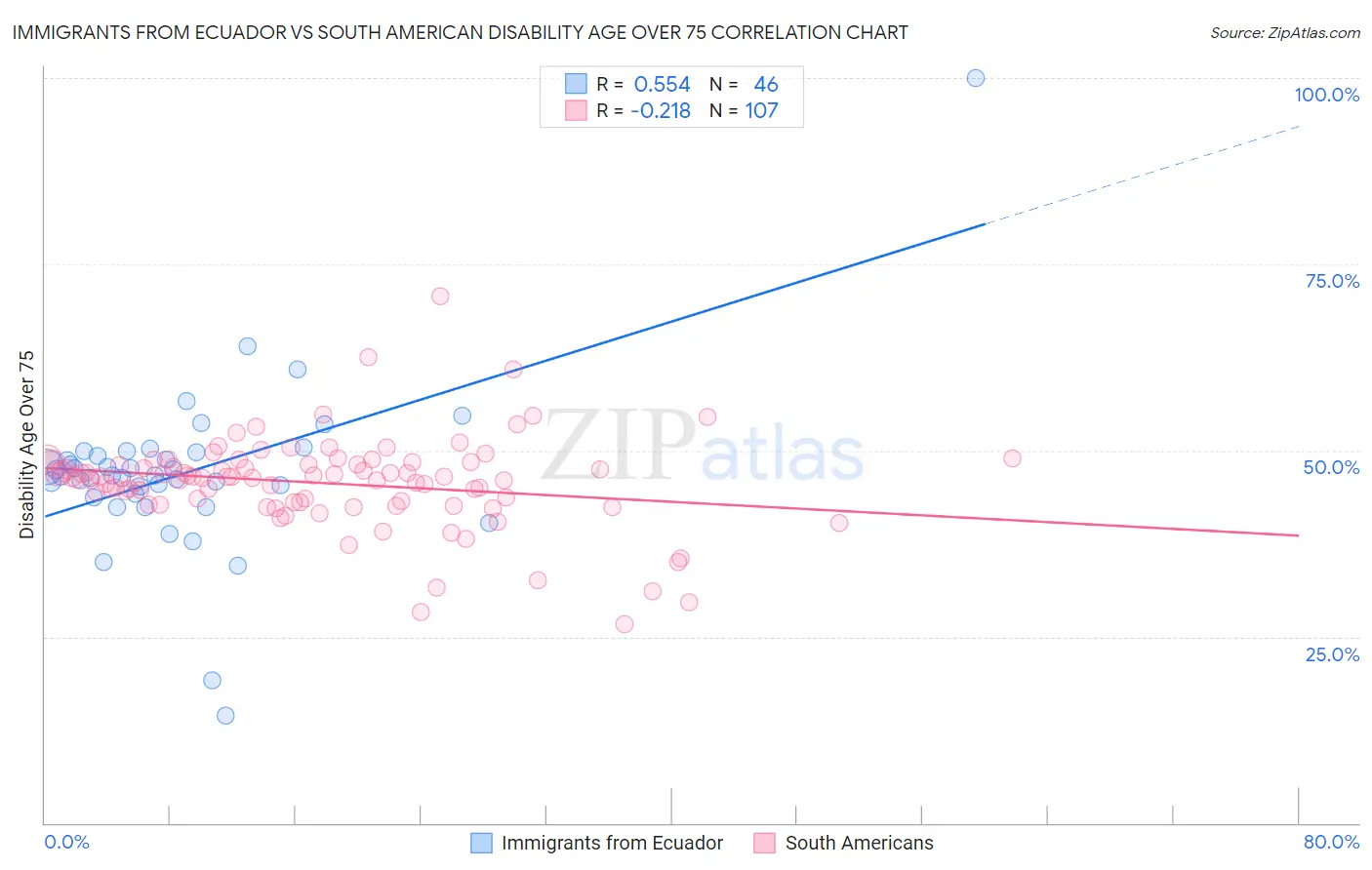 Immigrants from Ecuador vs South American Disability Age Over 75