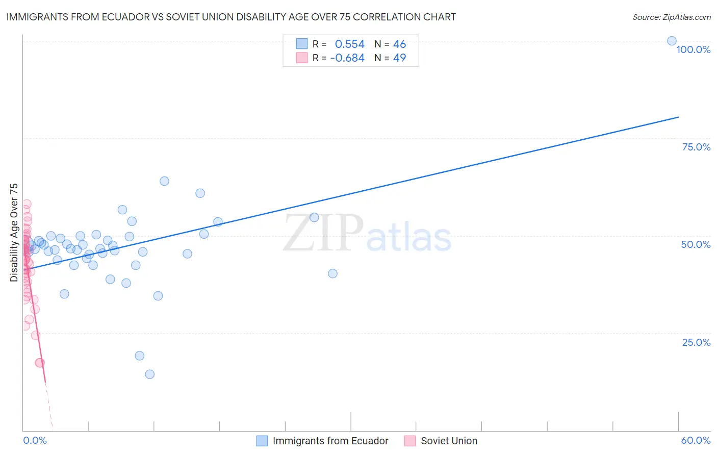 Immigrants from Ecuador vs Soviet Union Disability Age Over 75