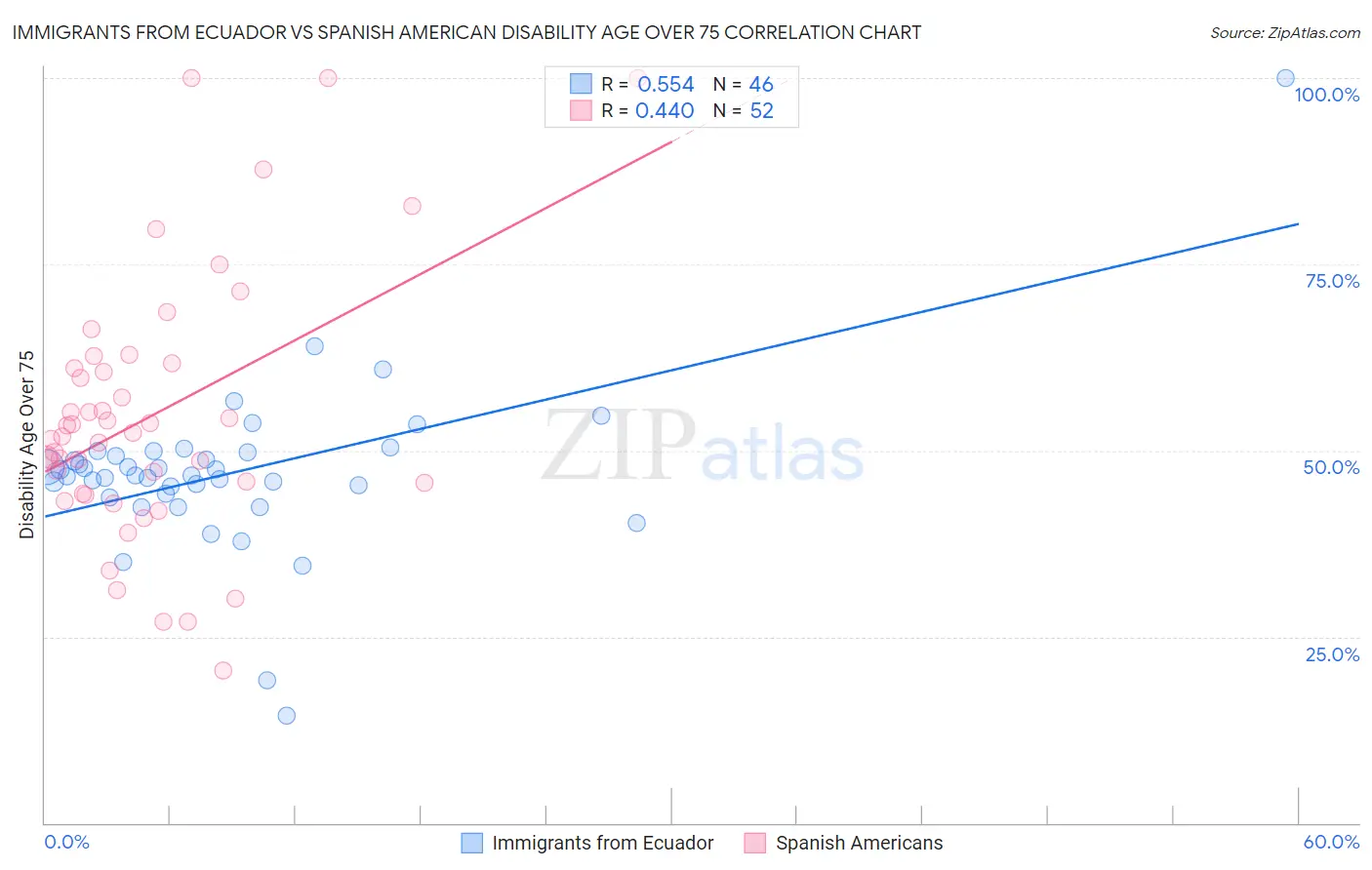 Immigrants from Ecuador vs Spanish American Disability Age Over 75