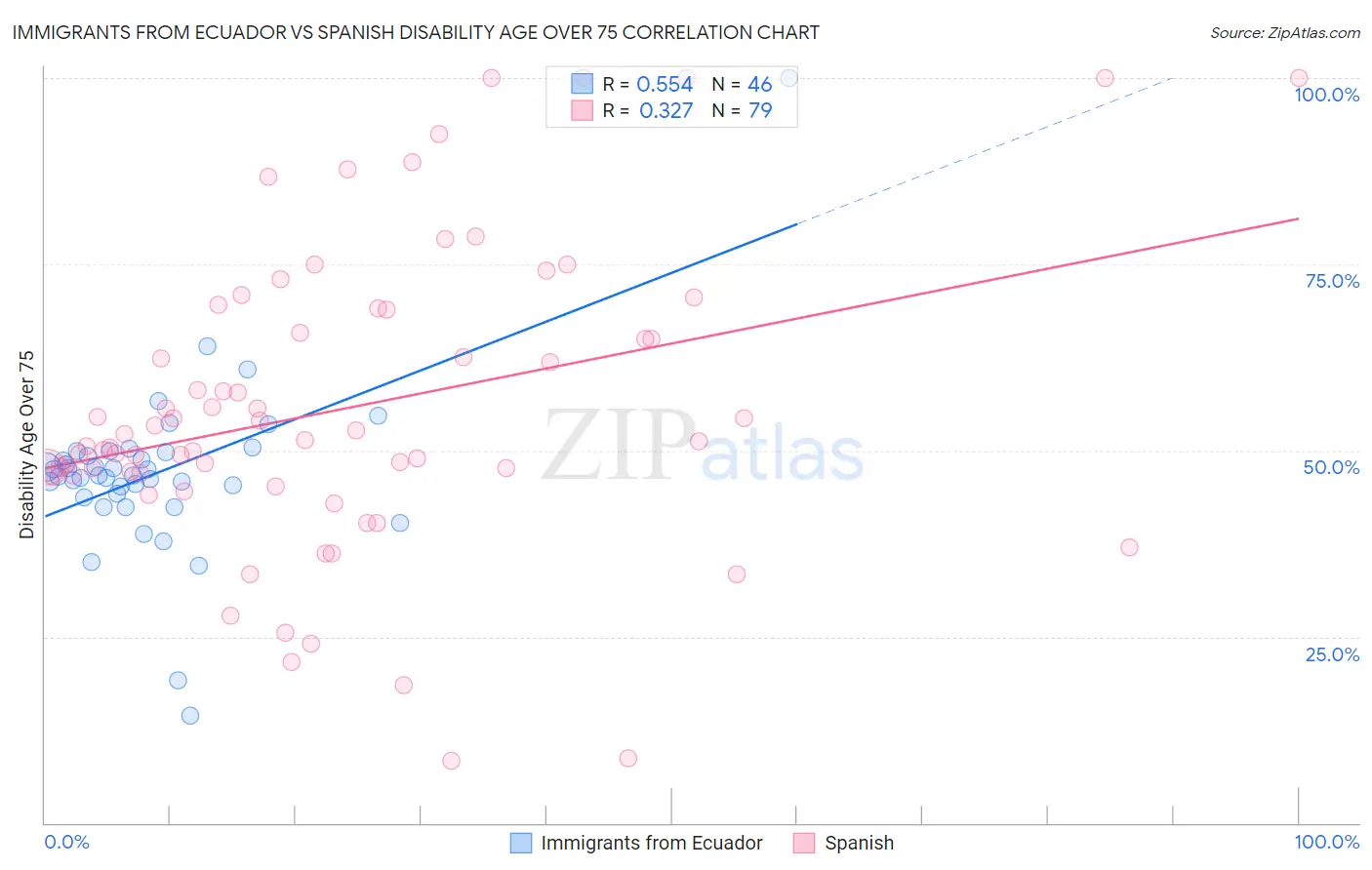 Immigrants from Ecuador vs Spanish Disability Age Over 75