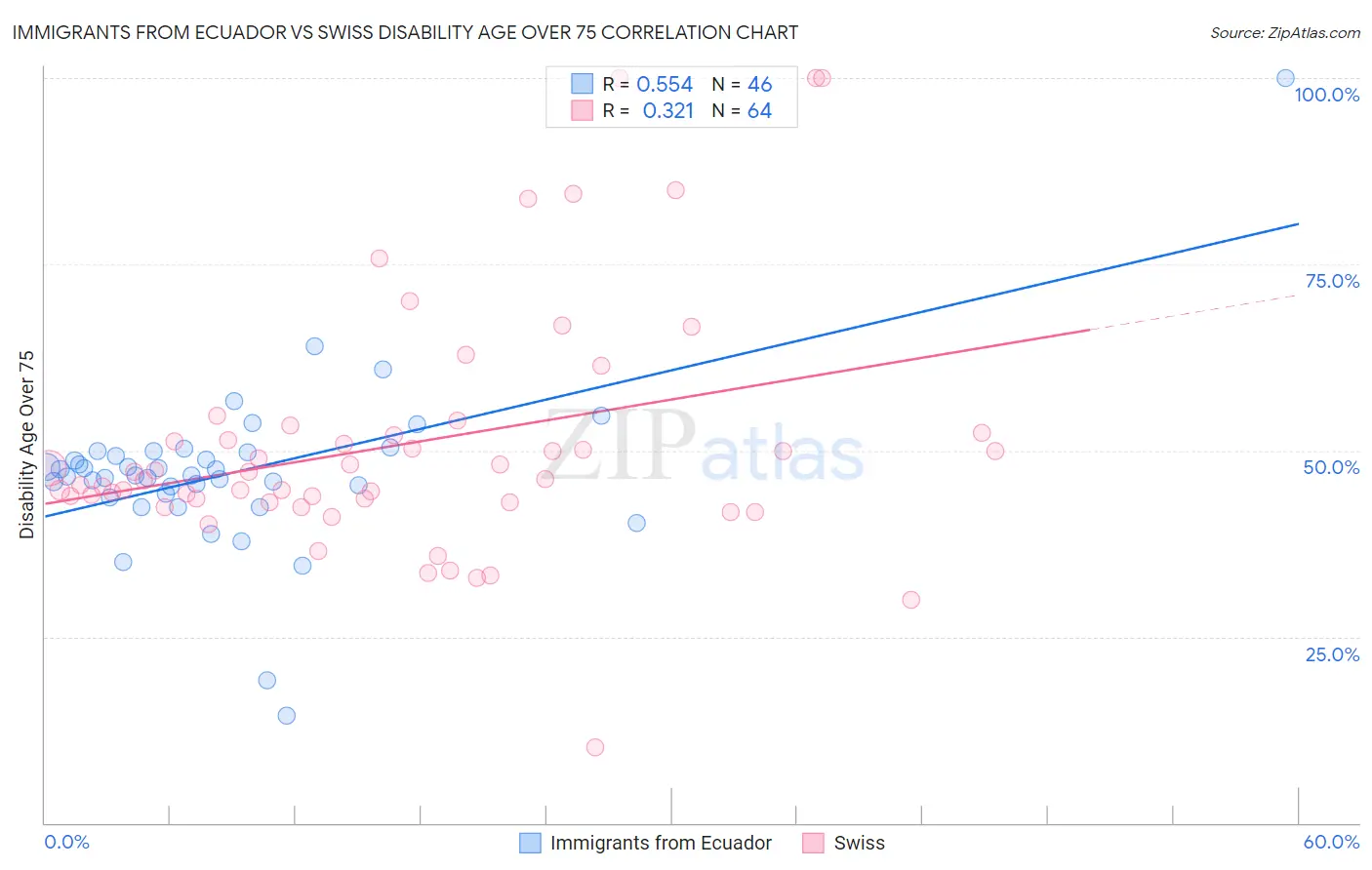 Immigrants from Ecuador vs Swiss Disability Age Over 75