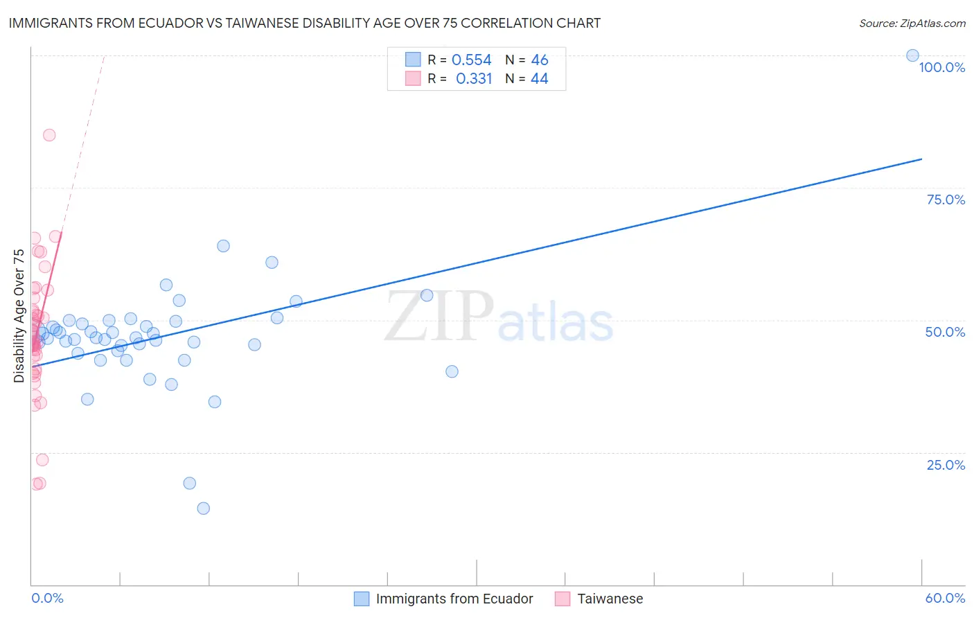 Immigrants from Ecuador vs Taiwanese Disability Age Over 75