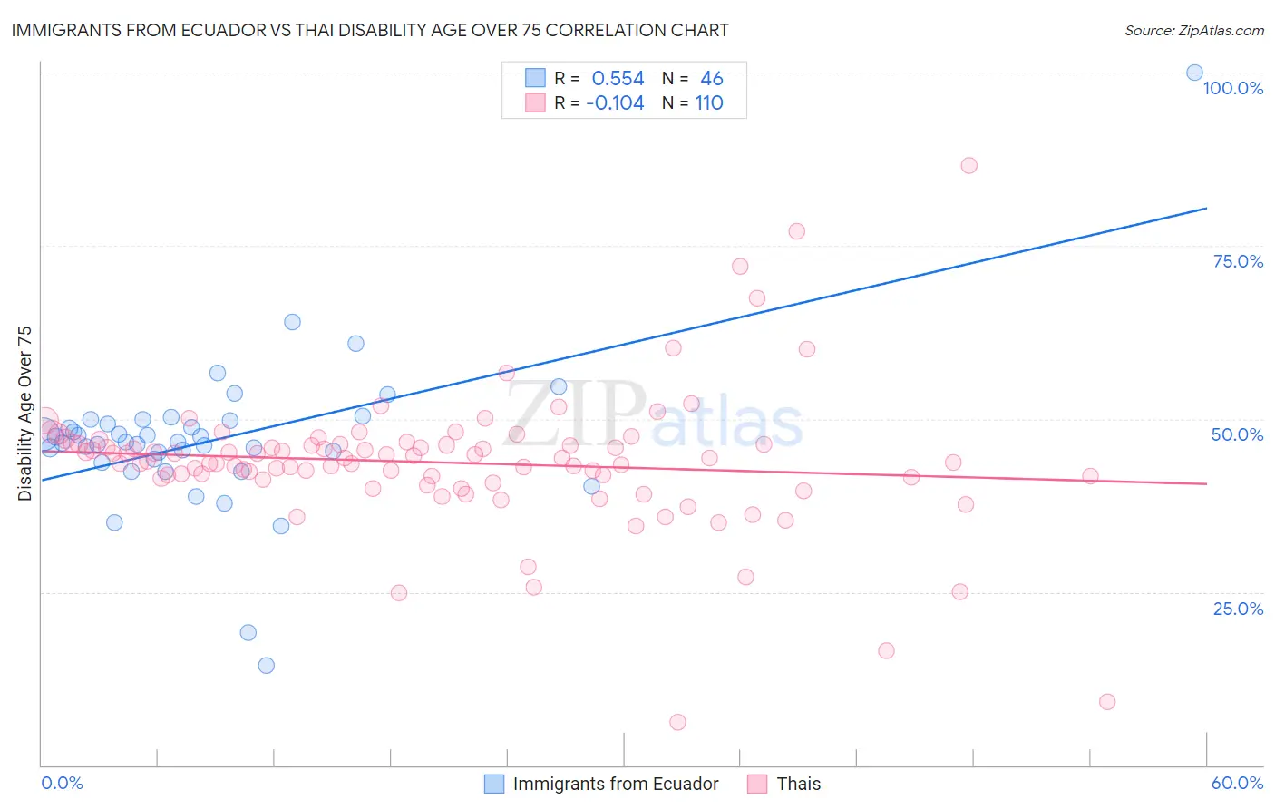 Immigrants from Ecuador vs Thai Disability Age Over 75