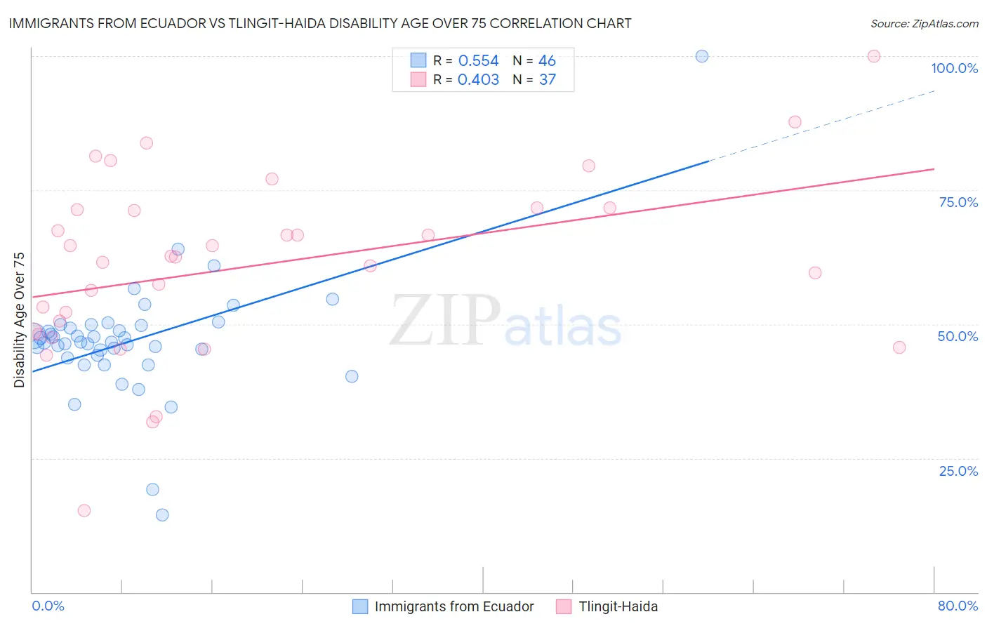 Immigrants from Ecuador vs Tlingit-Haida Disability Age Over 75