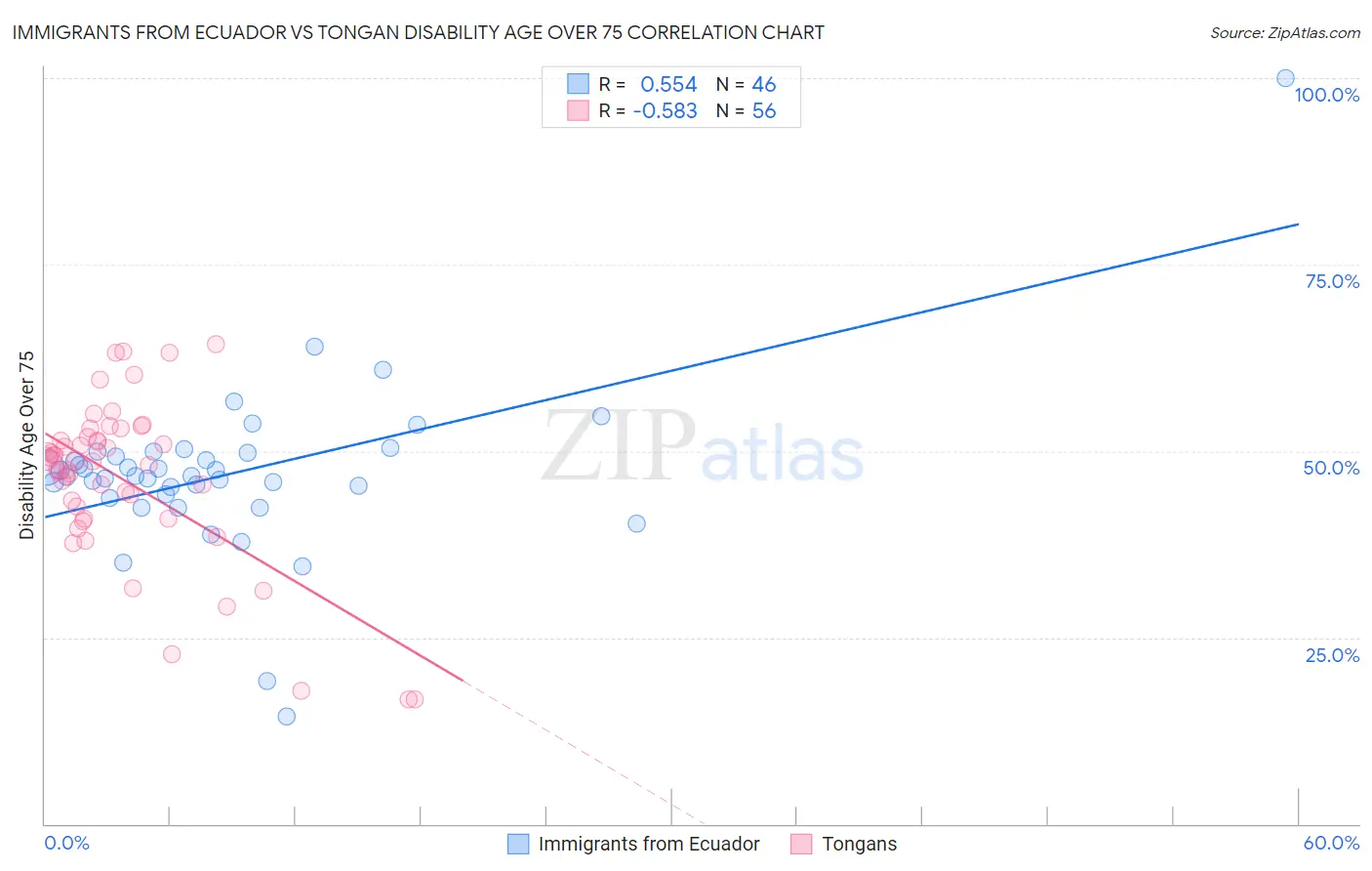 Immigrants from Ecuador vs Tongan Disability Age Over 75