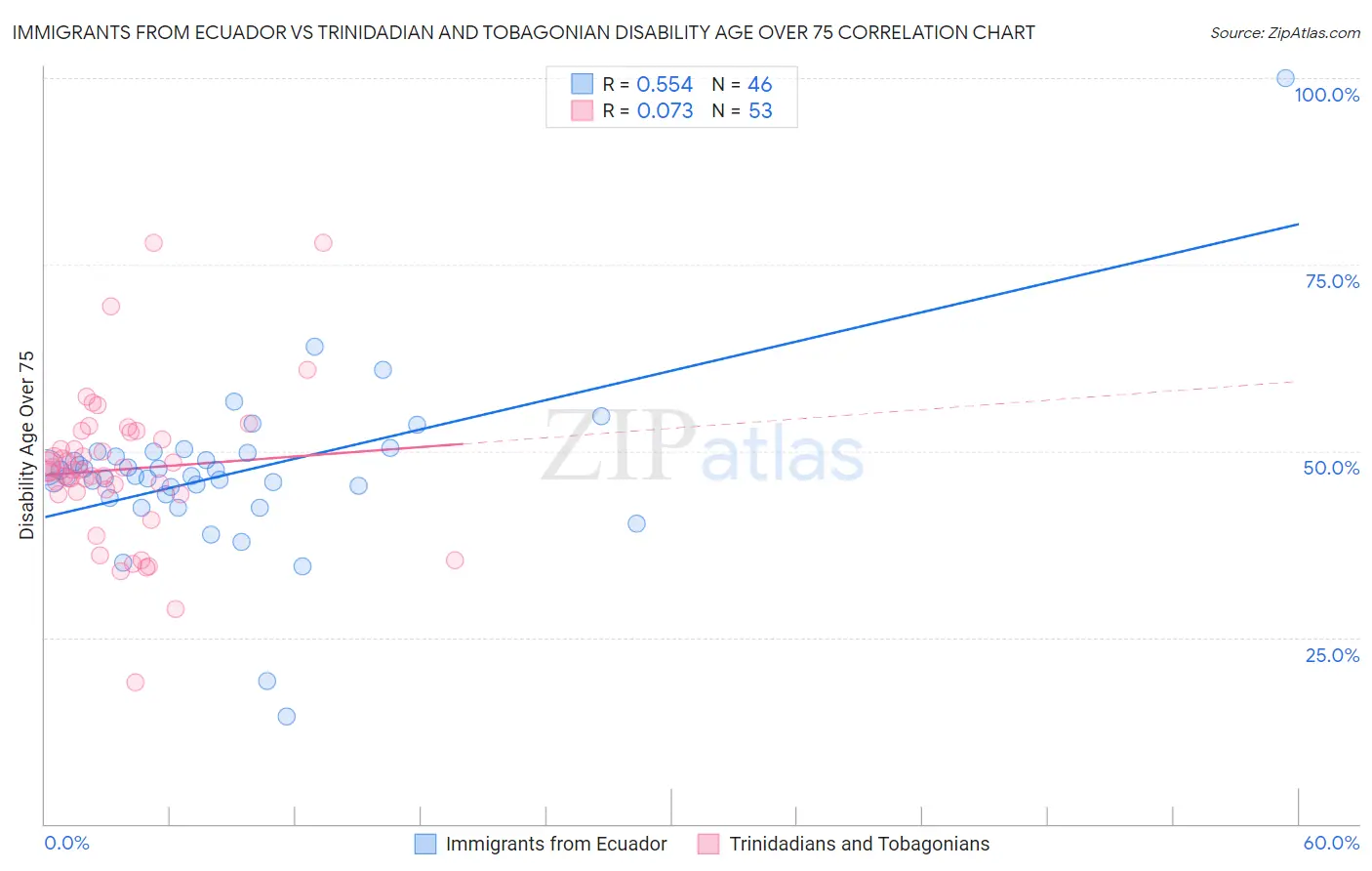 Immigrants from Ecuador vs Trinidadian and Tobagonian Disability Age Over 75