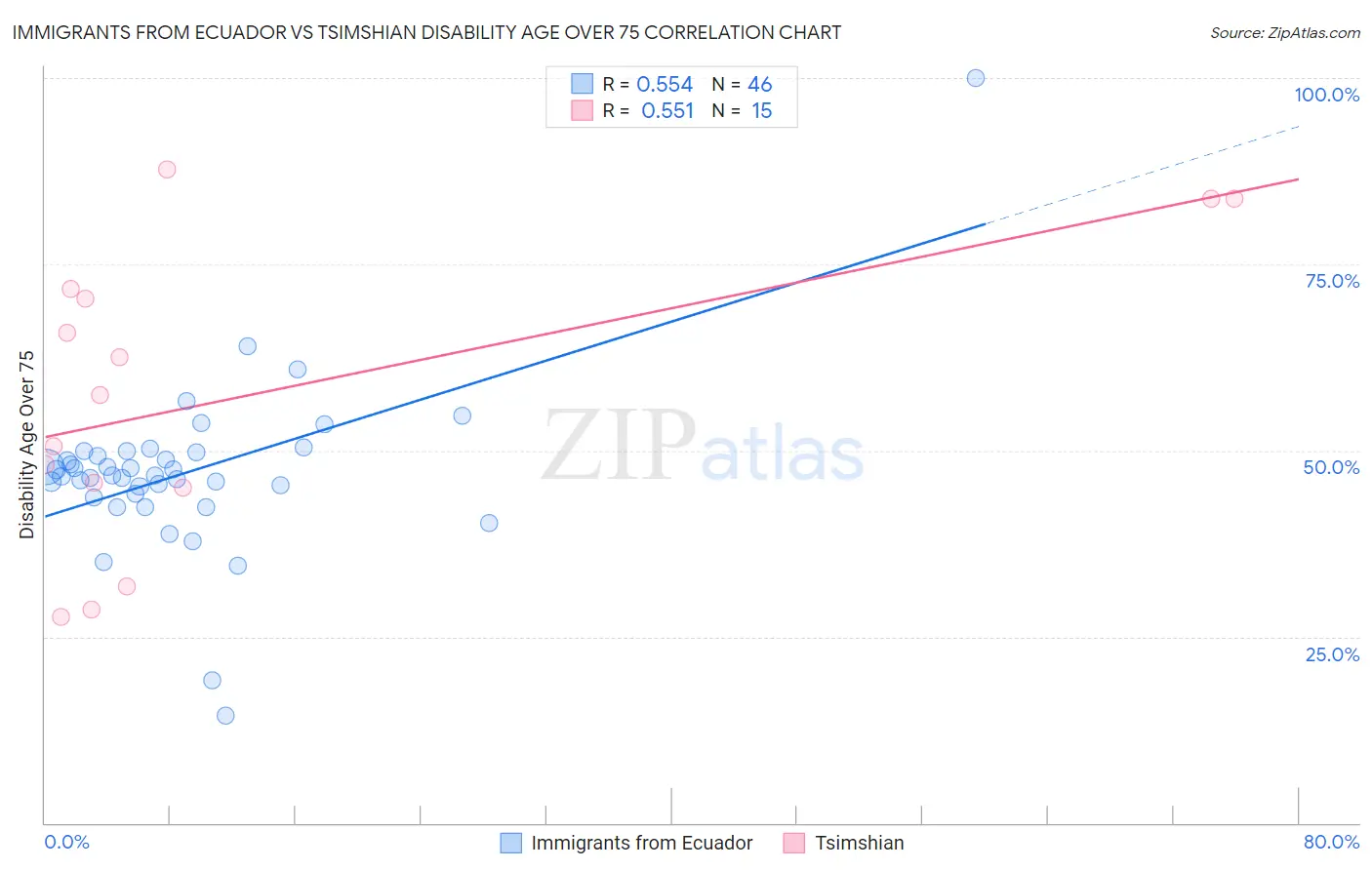 Immigrants from Ecuador vs Tsimshian Disability Age Over 75