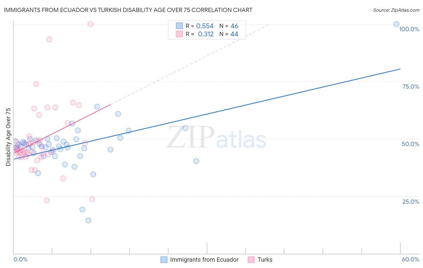 Immigrants from Ecuador vs Turkish Disability Age Over 75