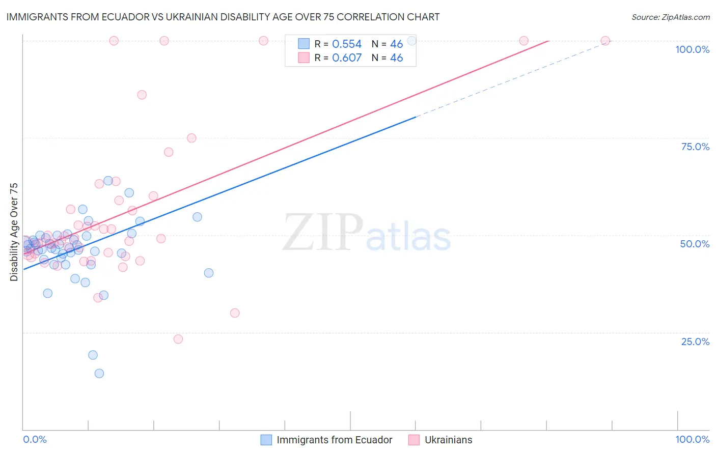 Immigrants from Ecuador vs Ukrainian Disability Age Over 75