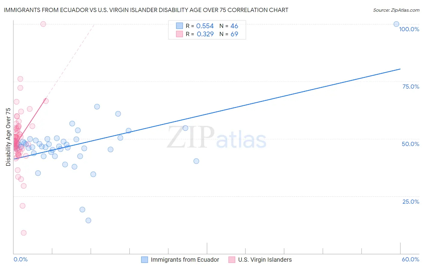 Immigrants from Ecuador vs U.S. Virgin Islander Disability Age Over 75