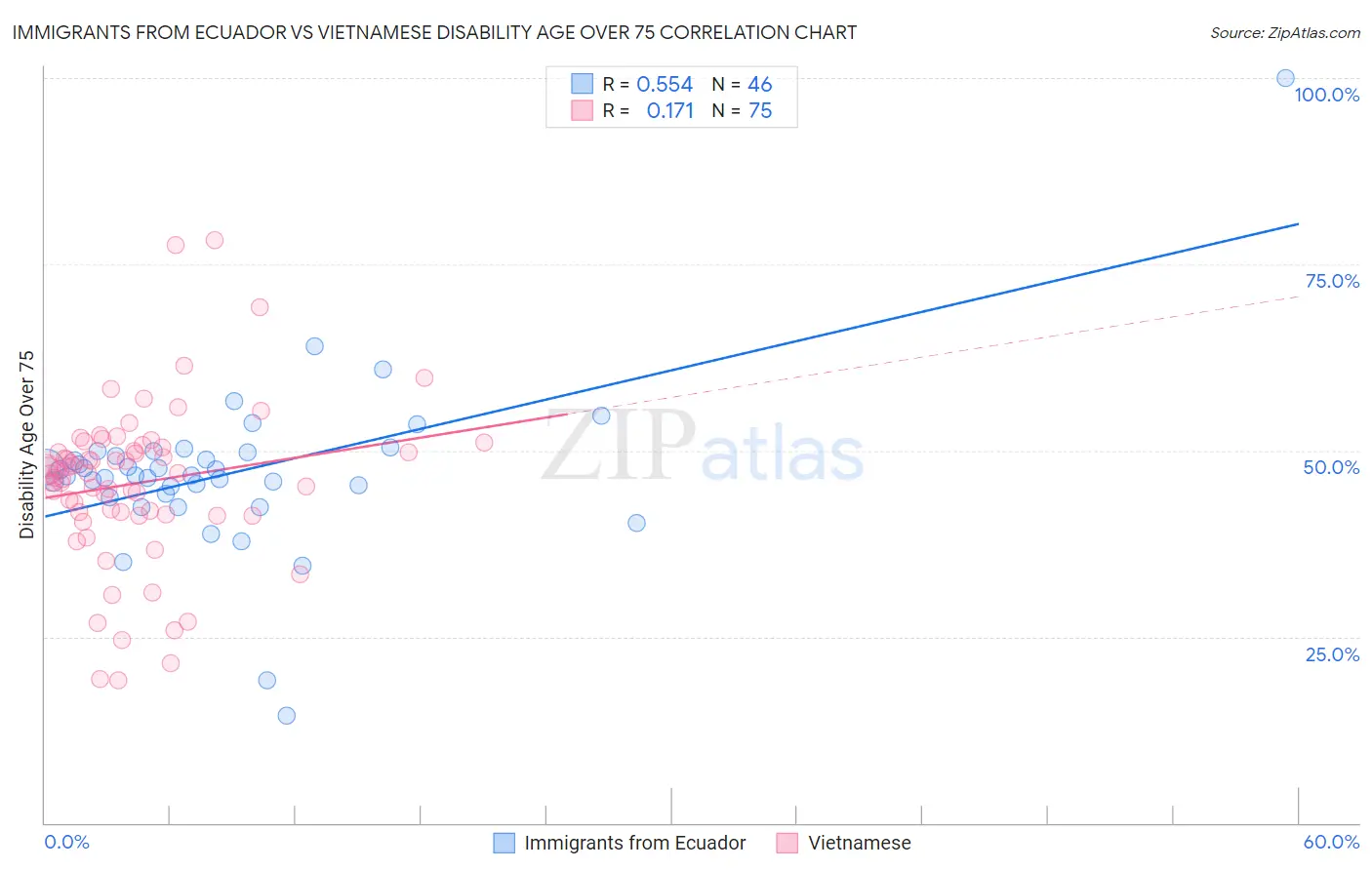 Immigrants from Ecuador vs Vietnamese Disability Age Over 75