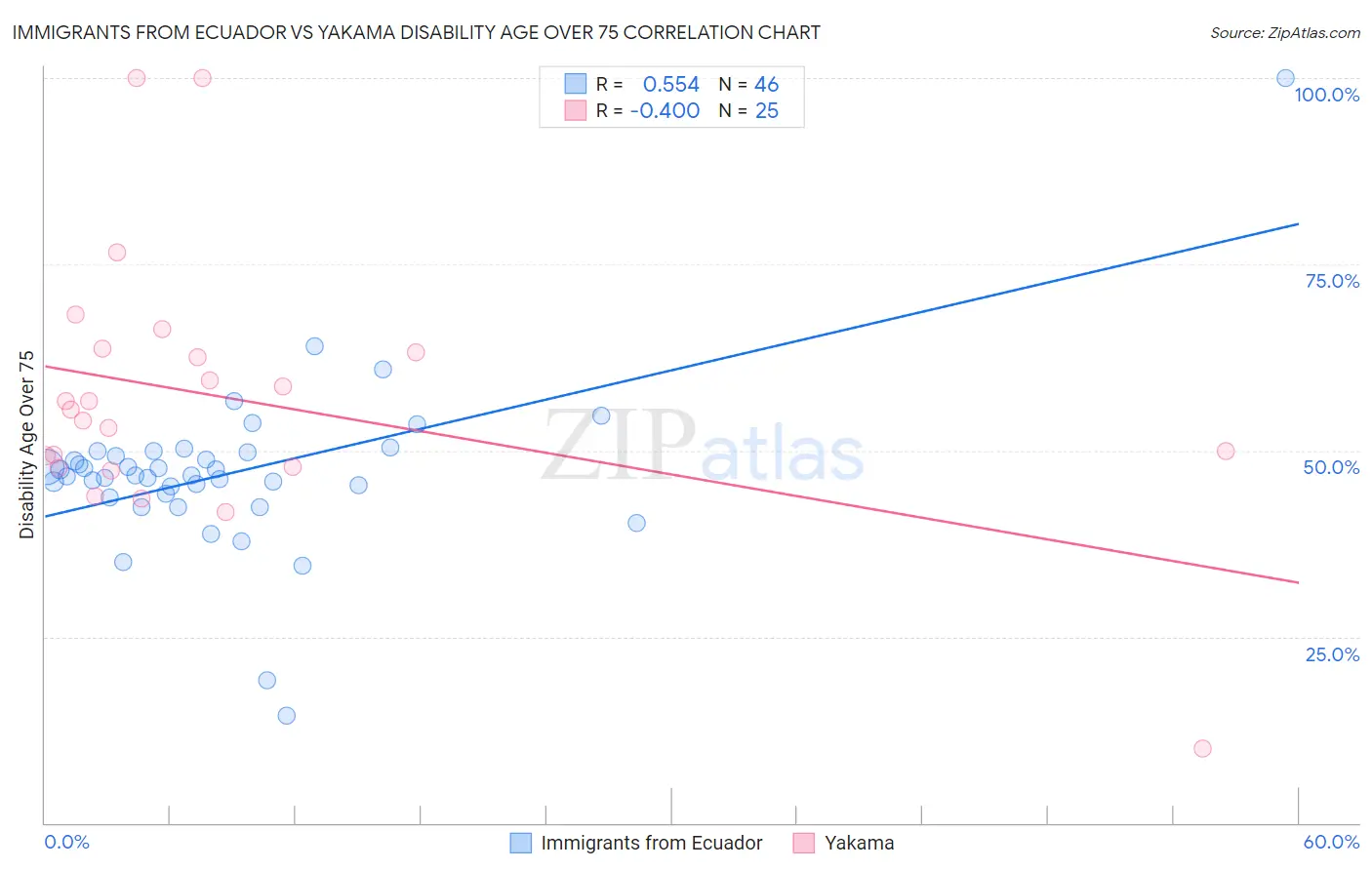 Immigrants from Ecuador vs Yakama Disability Age Over 75