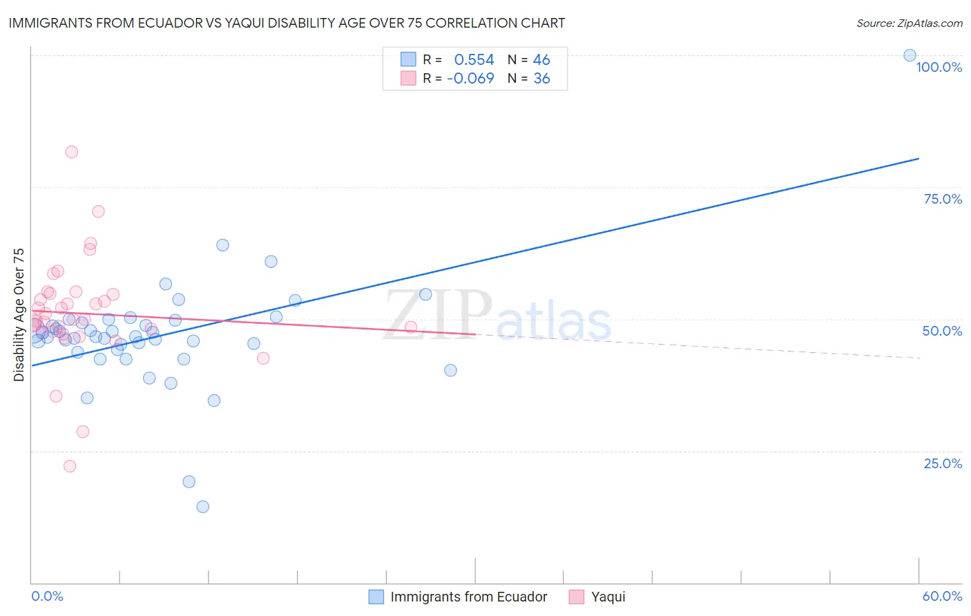 Immigrants from Ecuador vs Yaqui Disability Age Over 75