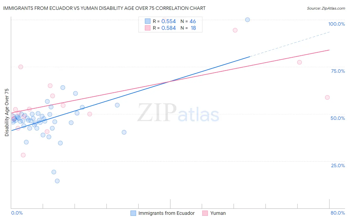 Immigrants from Ecuador vs Yuman Disability Age Over 75