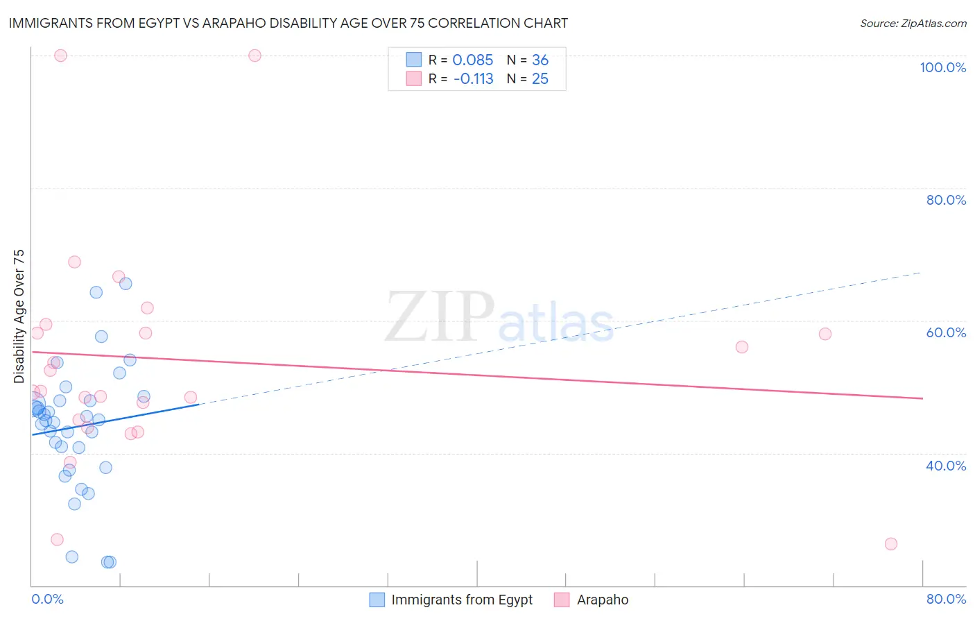 Immigrants from Egypt vs Arapaho Disability Age Over 75