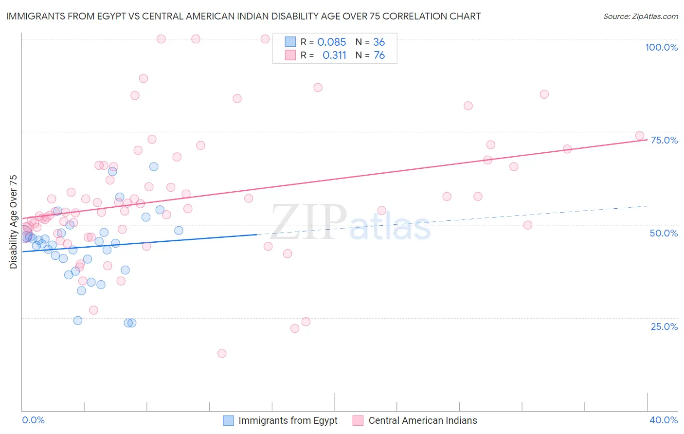 Immigrants from Egypt vs Central American Indian Disability Age Over 75