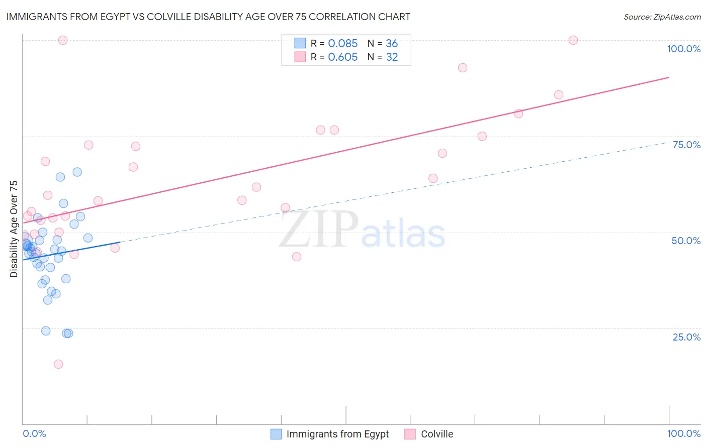 Immigrants from Egypt vs Colville Disability Age Over 75