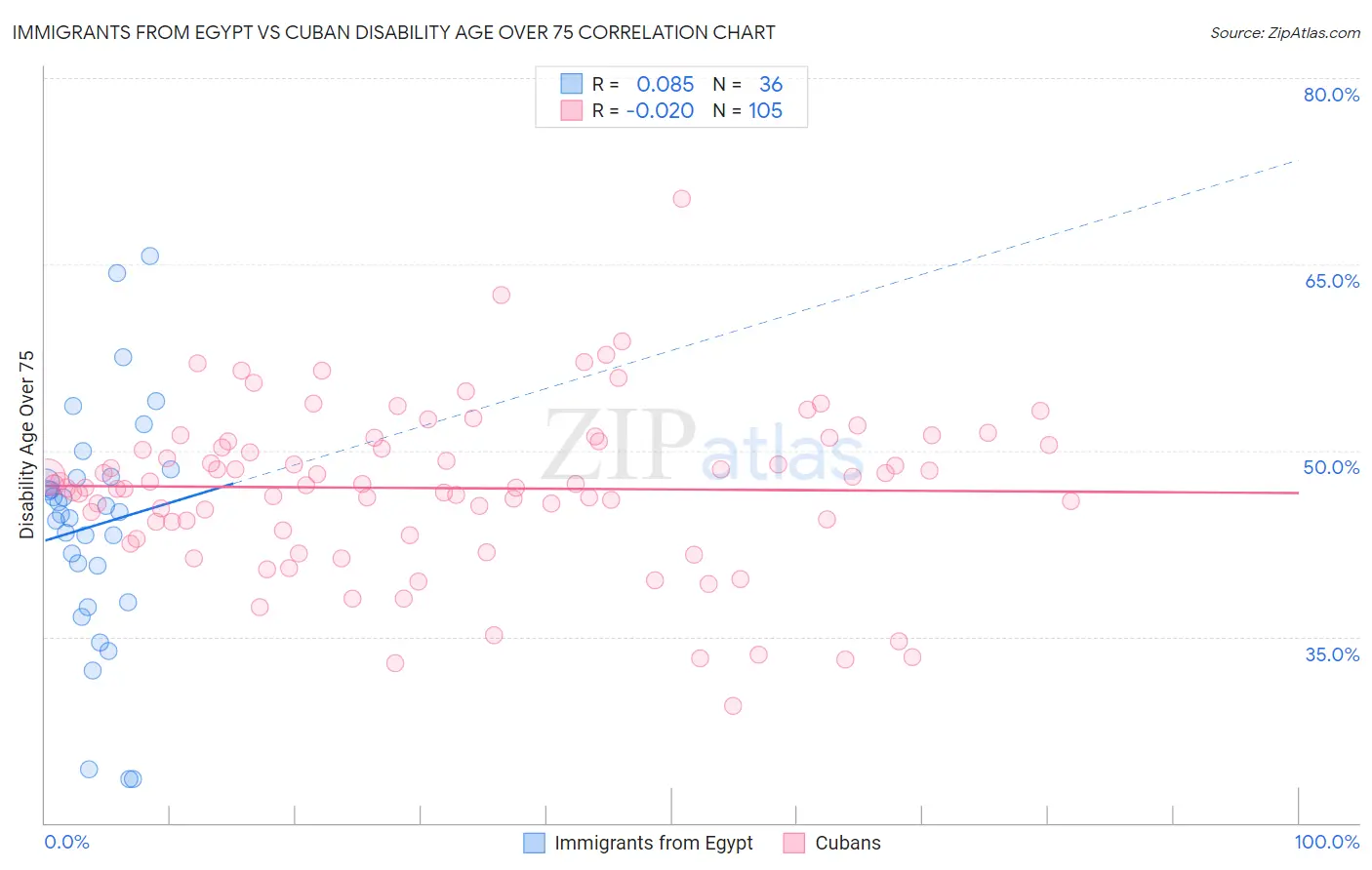 Immigrants from Egypt vs Cuban Disability Age Over 75