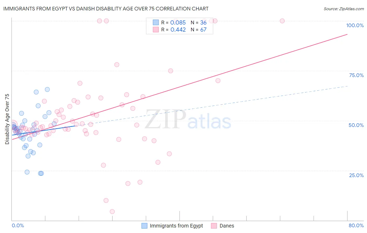 Immigrants from Egypt vs Danish Disability Age Over 75