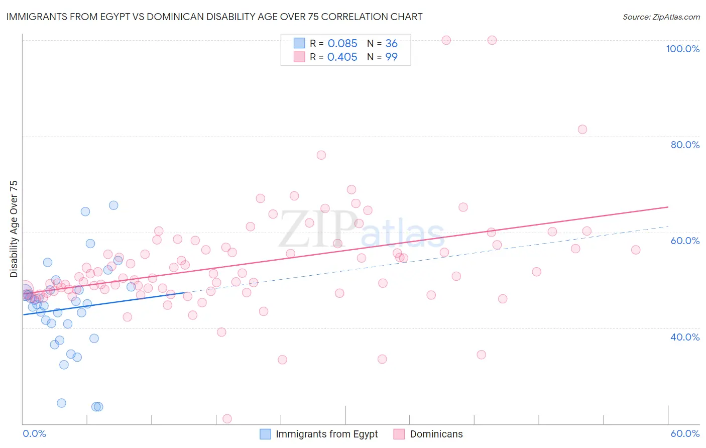 Immigrants from Egypt vs Dominican Disability Age Over 75