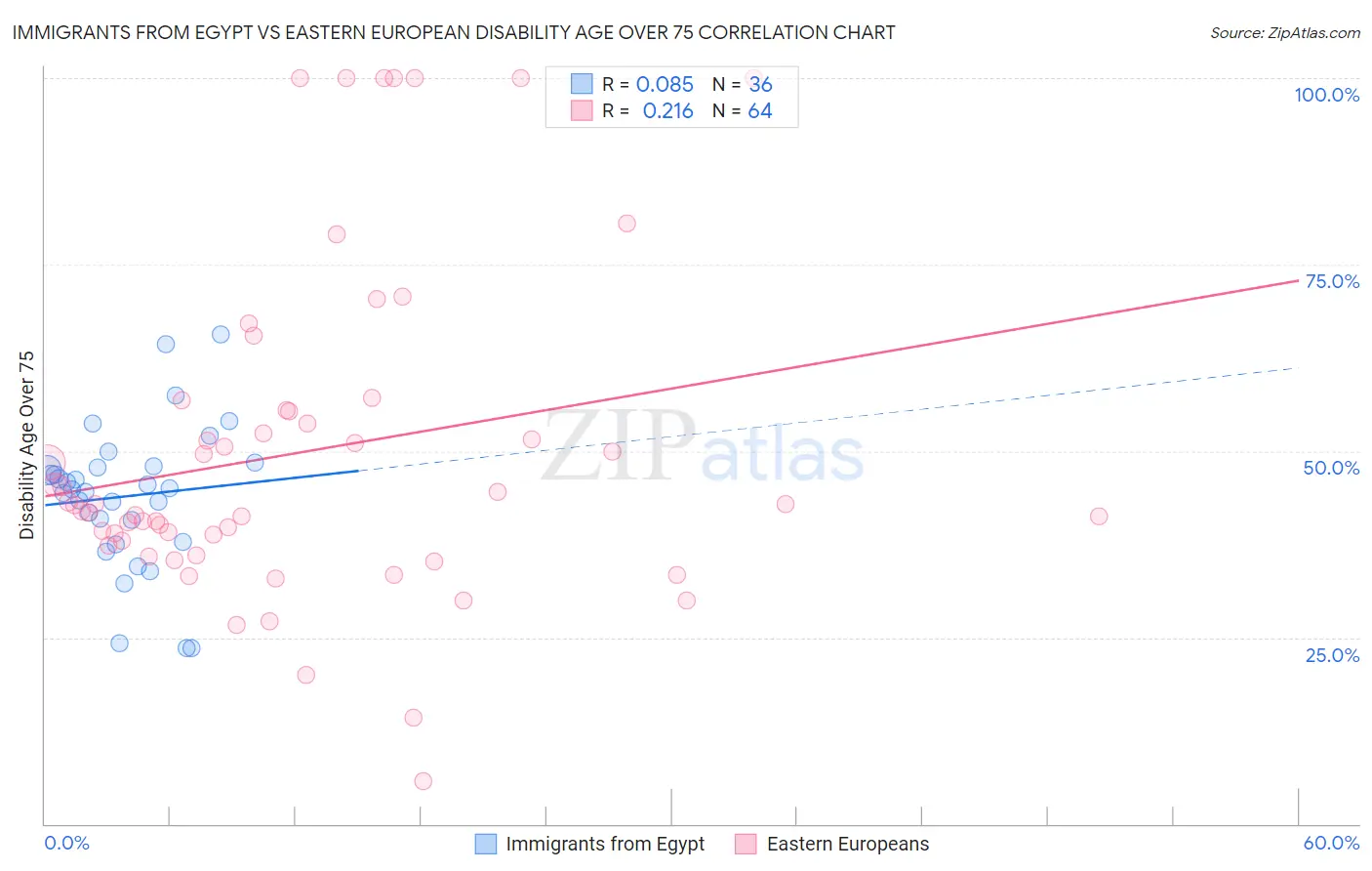 Immigrants from Egypt vs Eastern European Disability Age Over 75