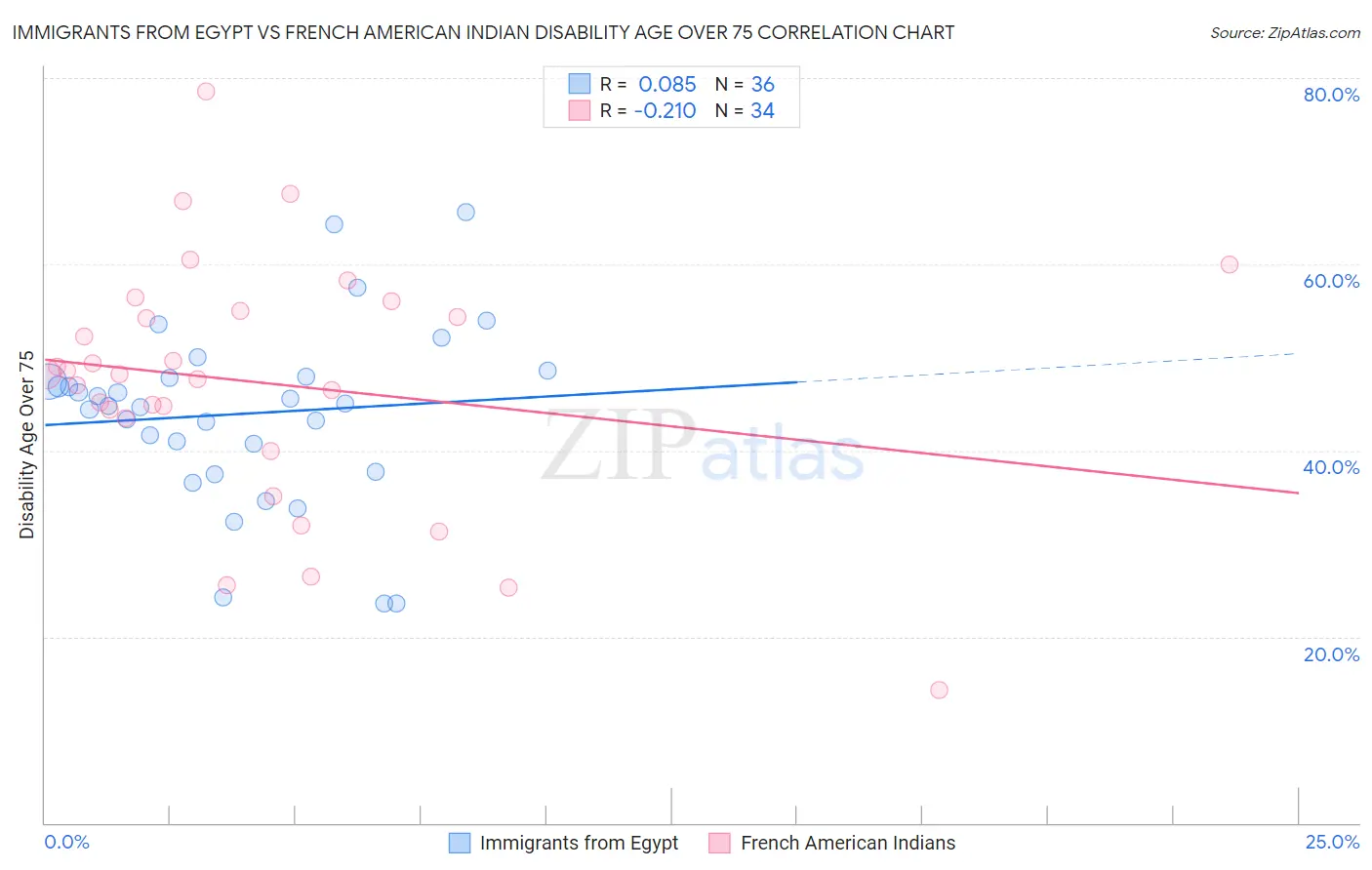 Immigrants from Egypt vs French American Indian Disability Age Over 75