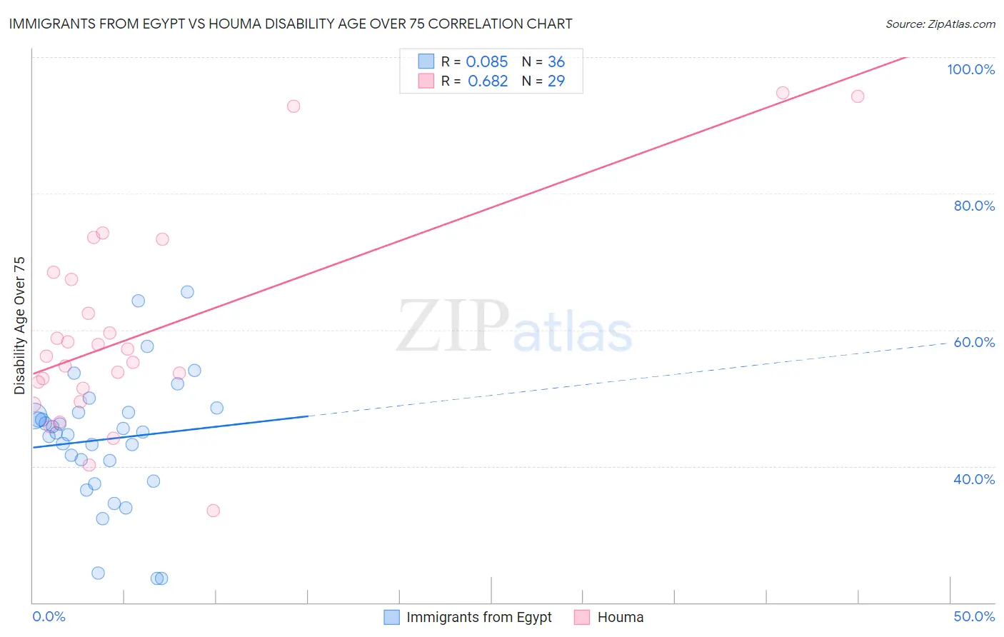 Immigrants from Egypt vs Houma Disability Age Over 75