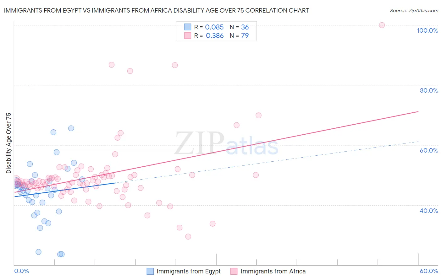 Immigrants from Egypt vs Immigrants from Africa Disability Age Over 75