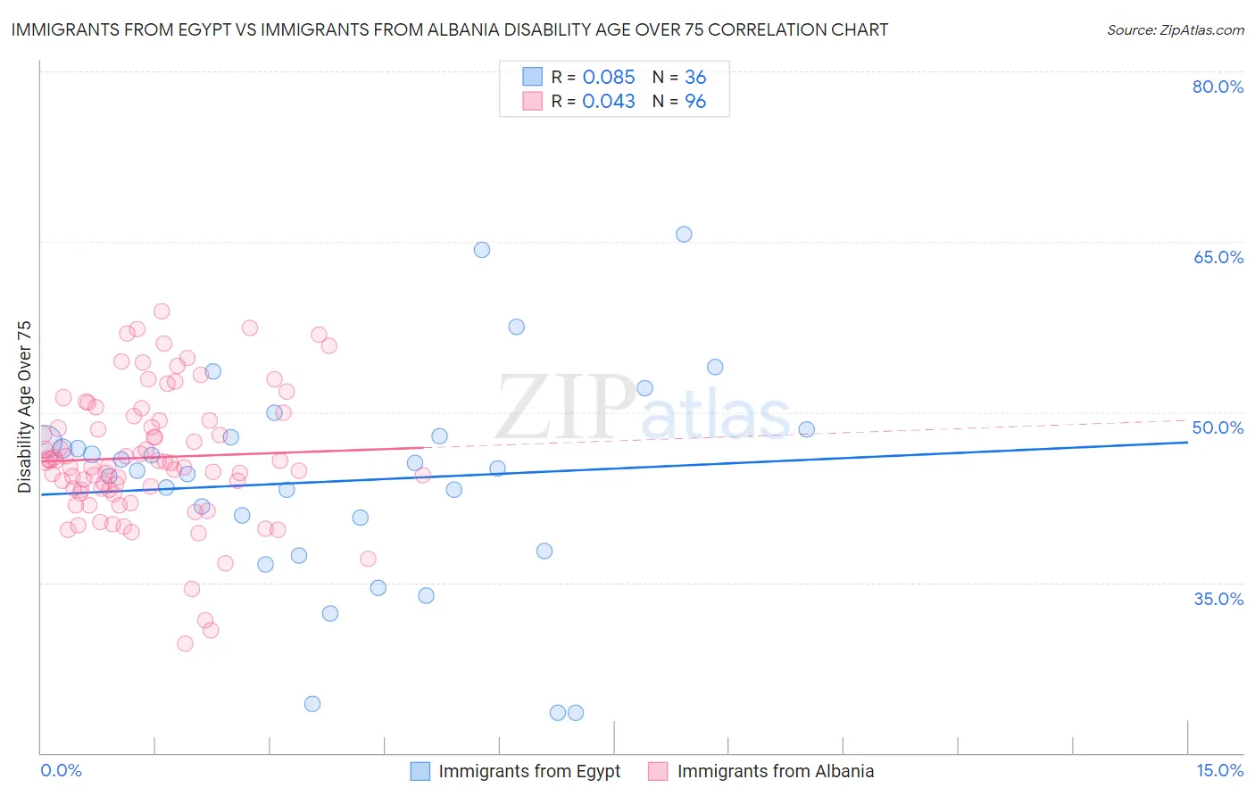 Immigrants from Egypt vs Immigrants from Albania Disability Age Over 75