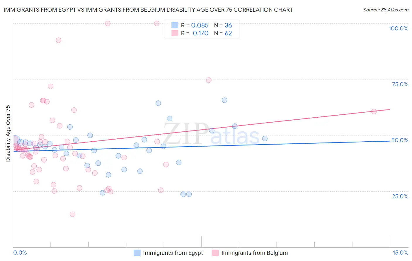 Immigrants from Egypt vs Immigrants from Belgium Disability Age Over 75