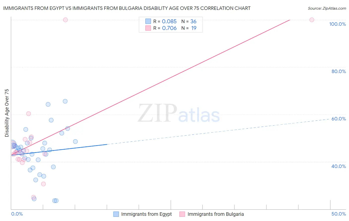 Immigrants from Egypt vs Immigrants from Bulgaria Disability Age Over 75