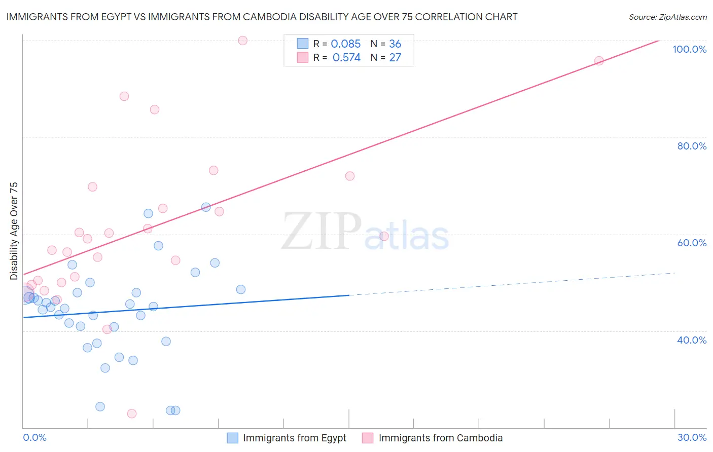 Immigrants from Egypt vs Immigrants from Cambodia Disability Age Over 75
