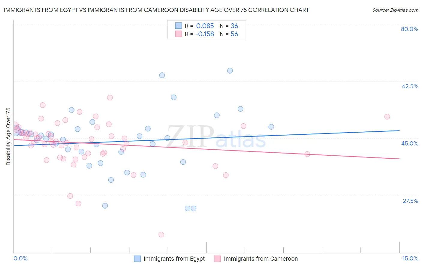 Immigrants from Egypt vs Immigrants from Cameroon Disability Age Over 75