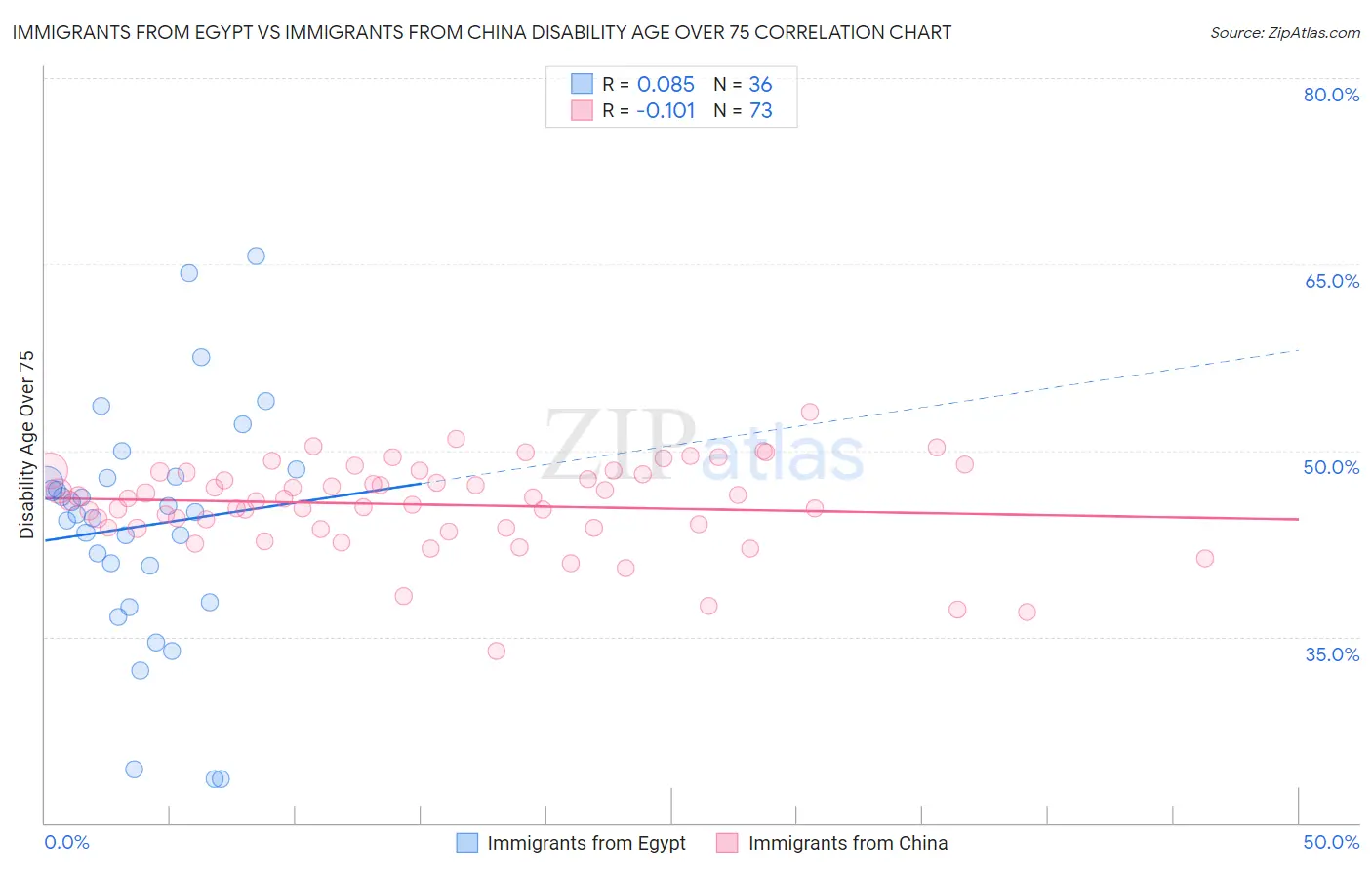 Immigrants from Egypt vs Immigrants from China Disability Age Over 75