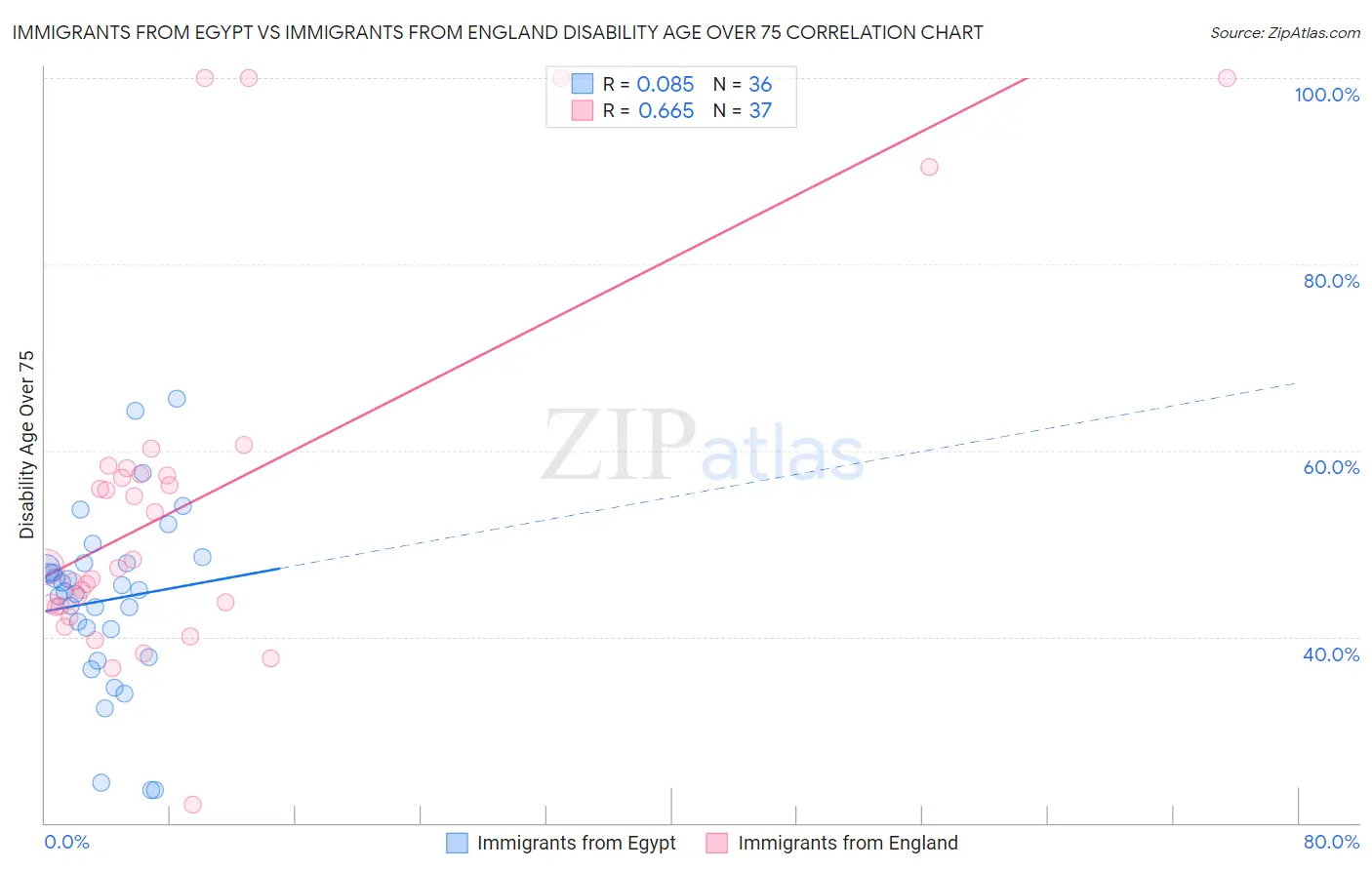Immigrants from Egypt vs Immigrants from England Disability Age Over 75