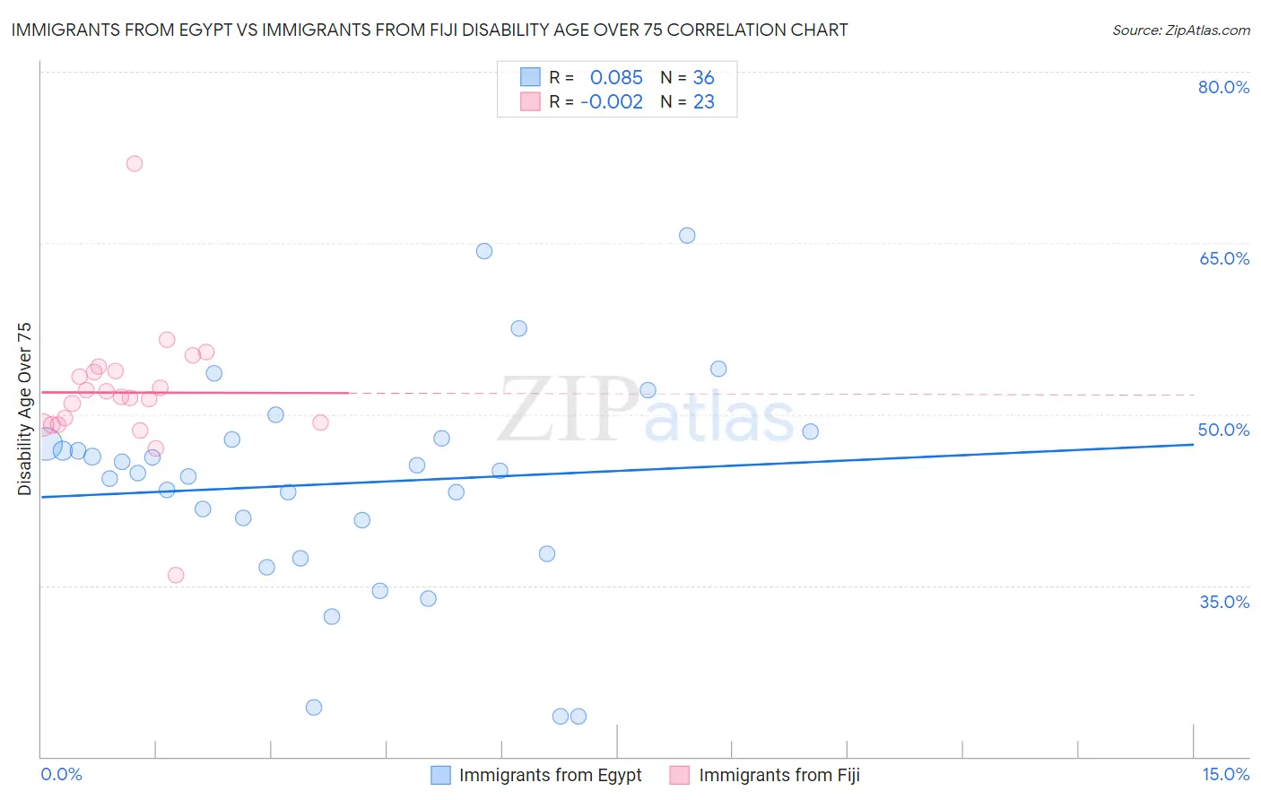 Immigrants from Egypt vs Immigrants from Fiji Disability Age Over 75