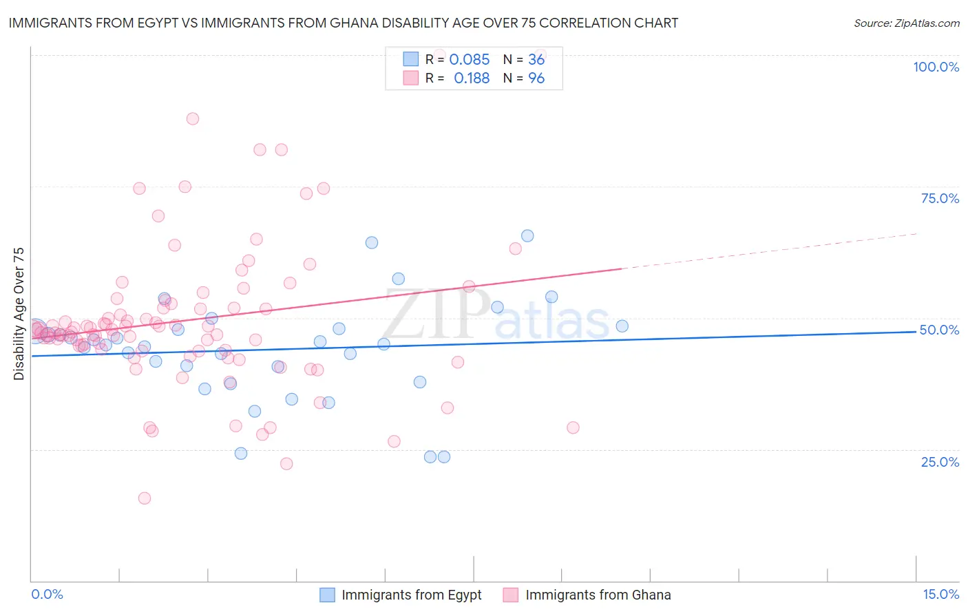 Immigrants from Egypt vs Immigrants from Ghana Disability Age Over 75