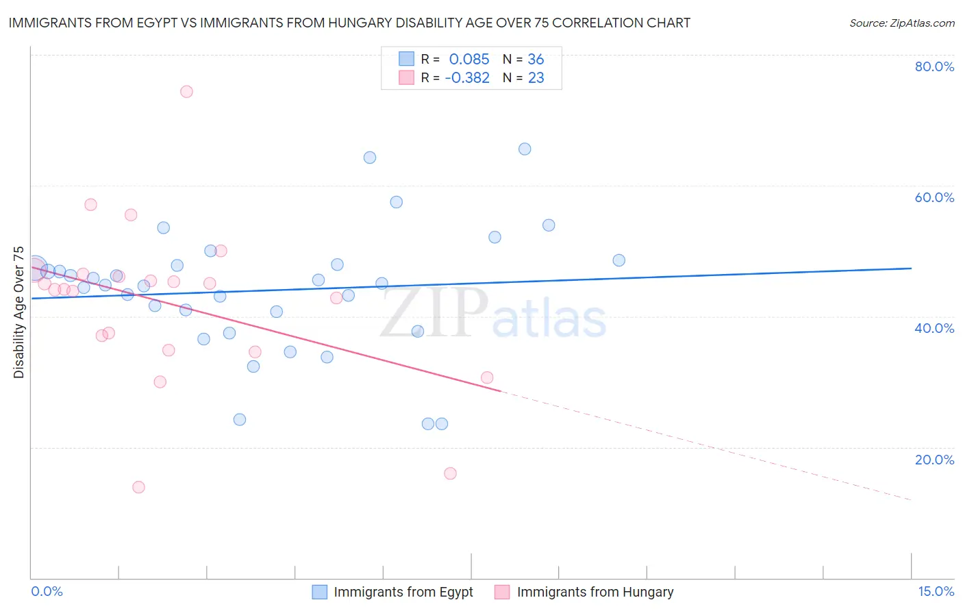 Immigrants from Egypt vs Immigrants from Hungary Disability Age Over 75