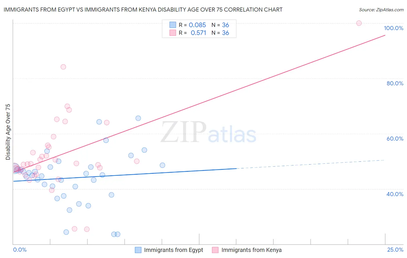 Immigrants from Egypt vs Immigrants from Kenya Disability Age Over 75