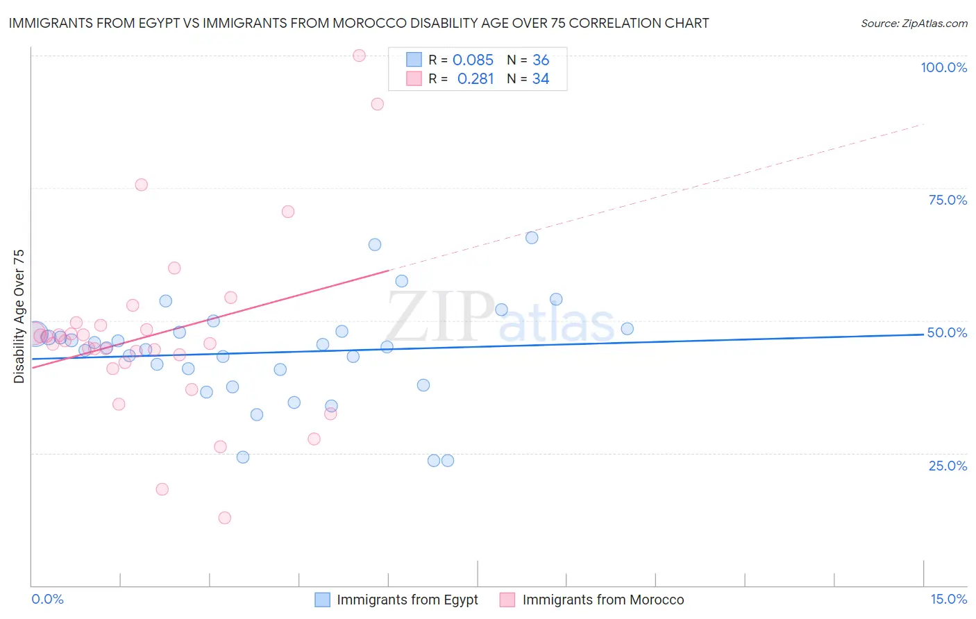 Immigrants from Egypt vs Immigrants from Morocco Disability Age Over 75