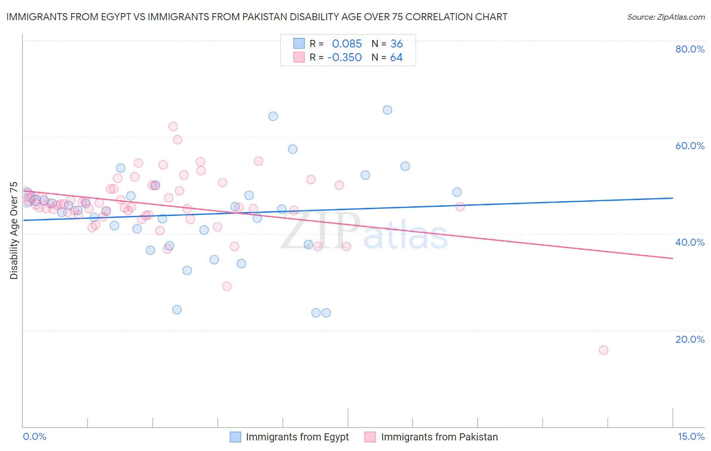 Immigrants from Egypt vs Immigrants from Pakistan Disability Age Over 75