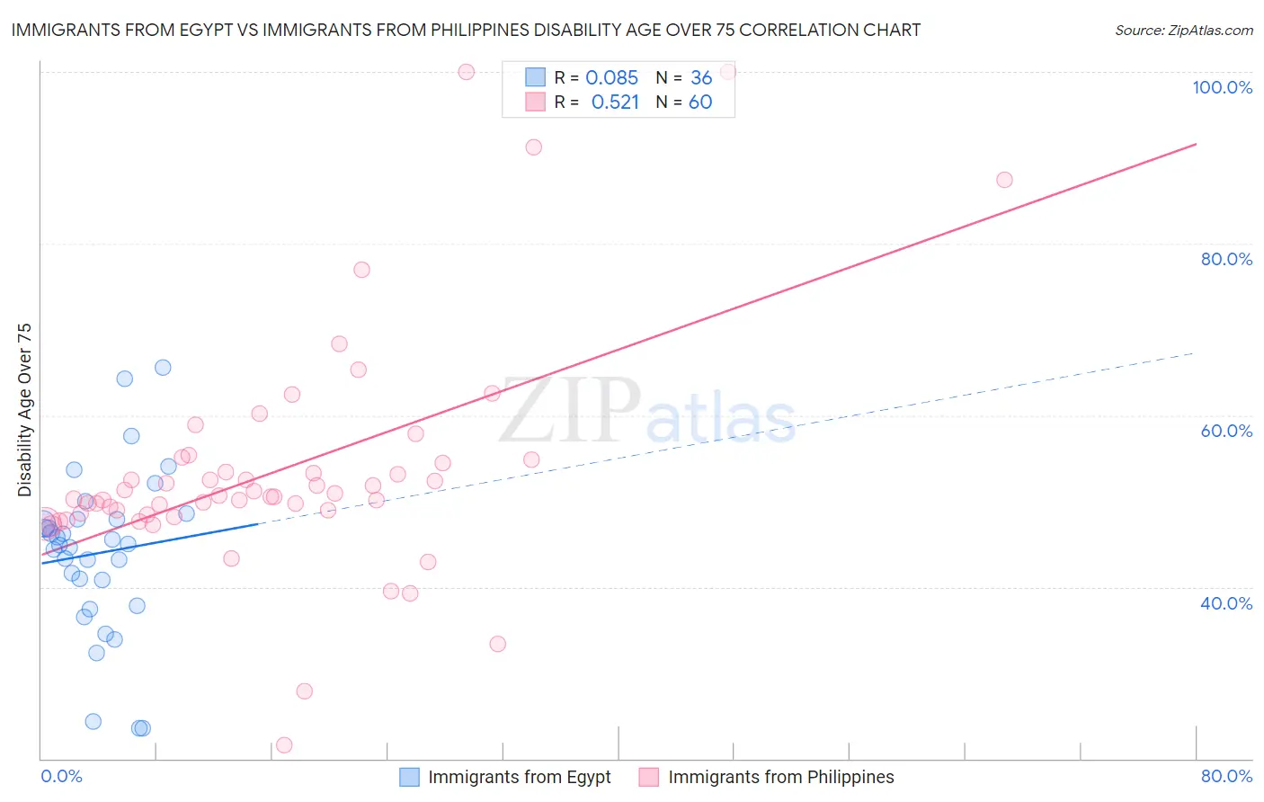 Immigrants from Egypt vs Immigrants from Philippines Disability Age Over 75