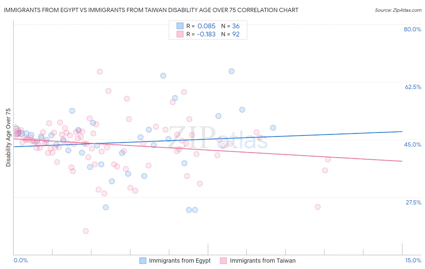 Immigrants from Egypt vs Immigrants from Taiwan Disability Age Over 75