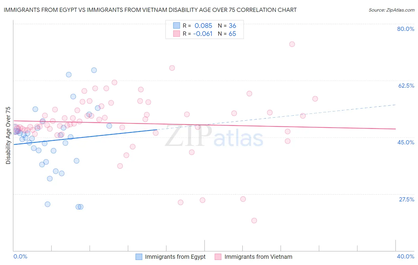 Immigrants from Egypt vs Immigrants from Vietnam Disability Age Over 75