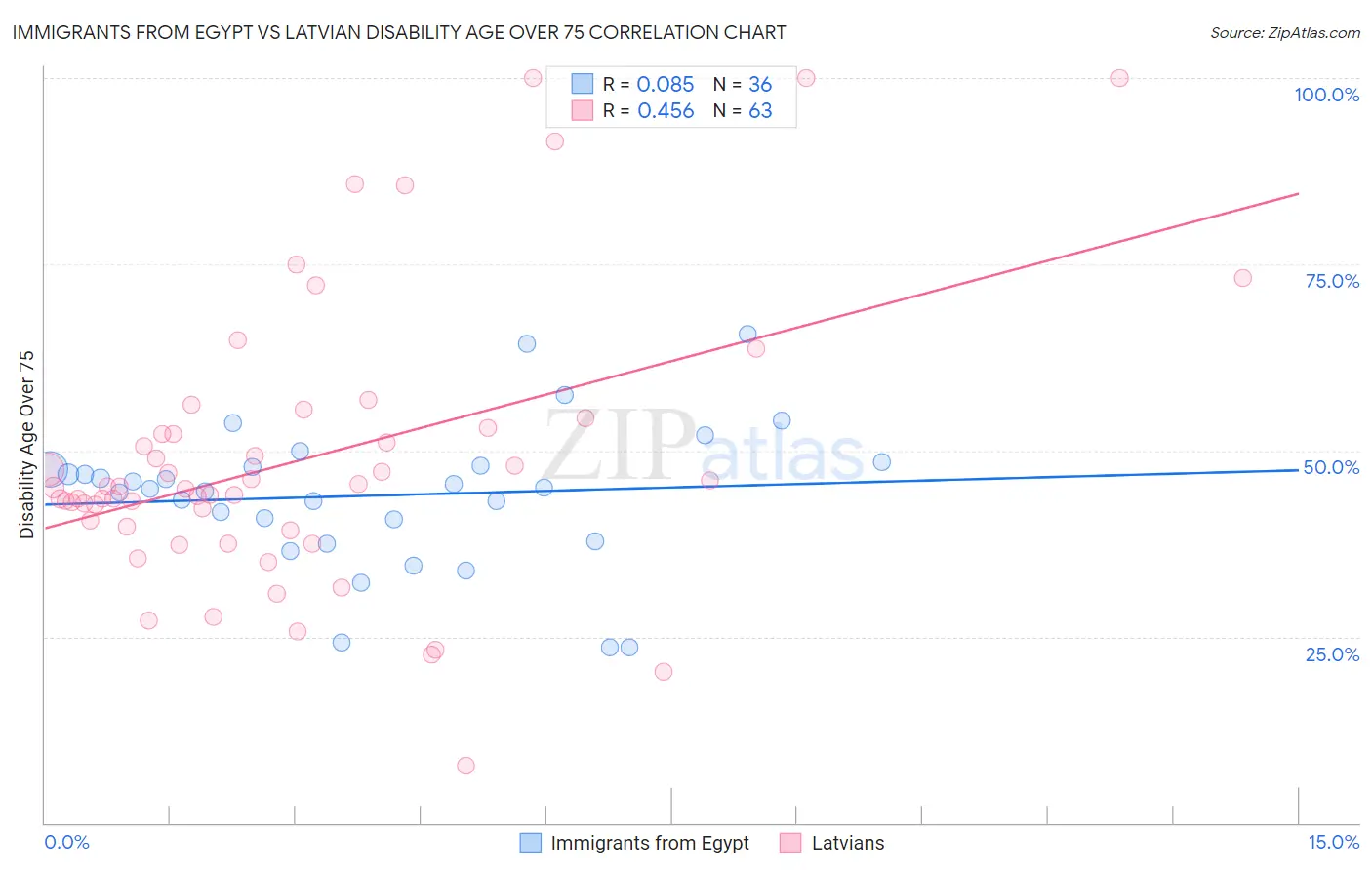 Immigrants from Egypt vs Latvian Disability Age Over 75