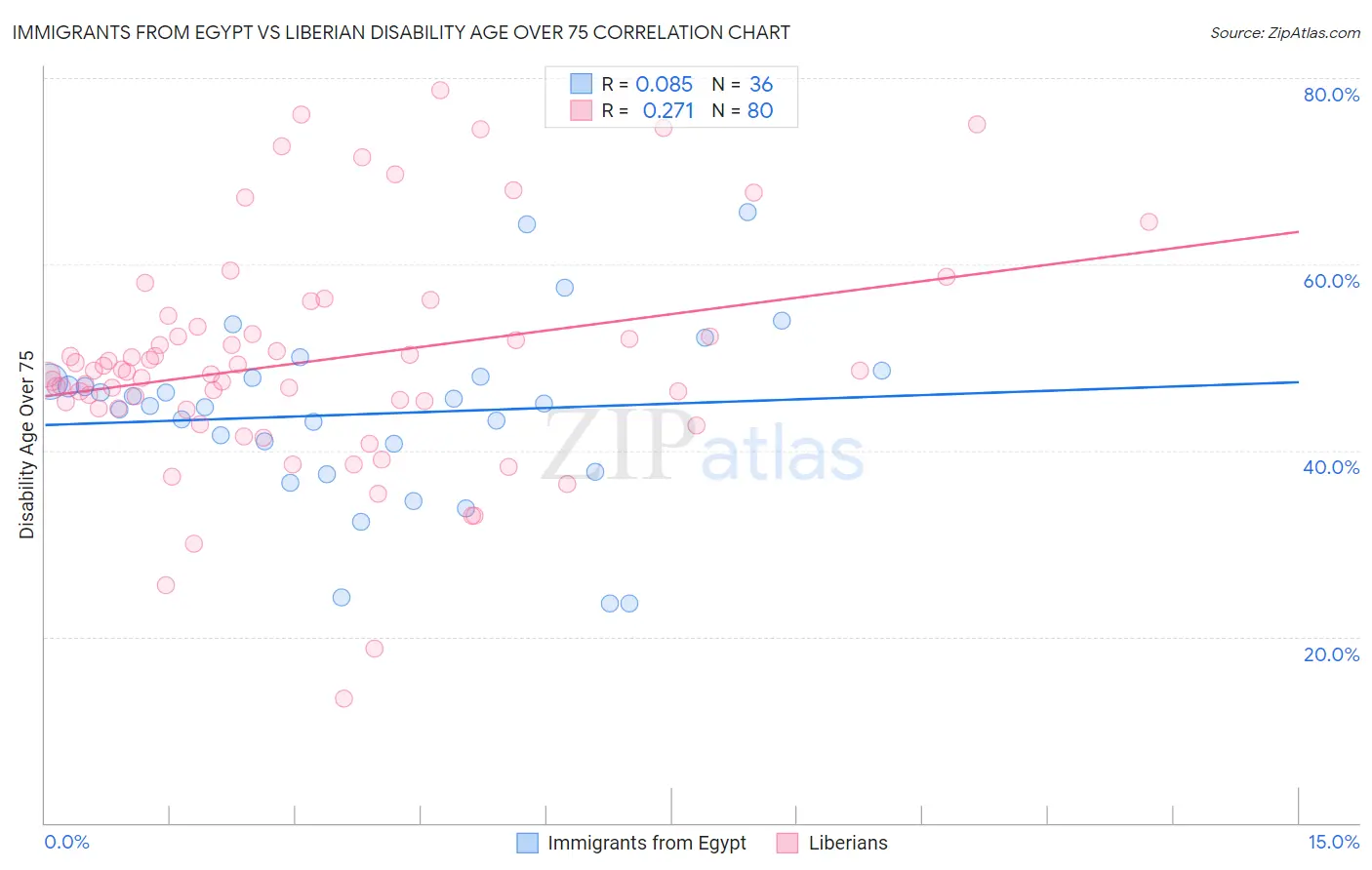 Immigrants from Egypt vs Liberian Disability Age Over 75