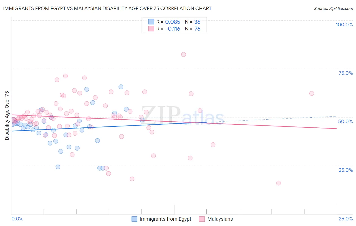 Immigrants from Egypt vs Malaysian Disability Age Over 75