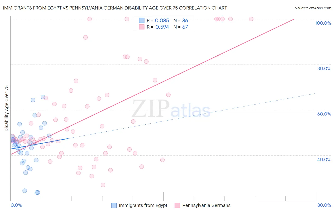 Immigrants from Egypt vs Pennsylvania German Disability Age Over 75