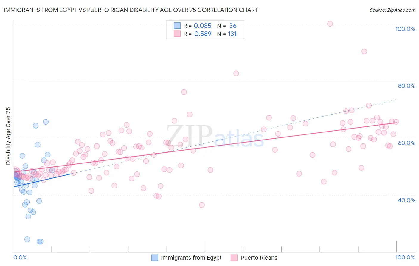 Immigrants from Egypt vs Puerto Rican Disability Age Over 75